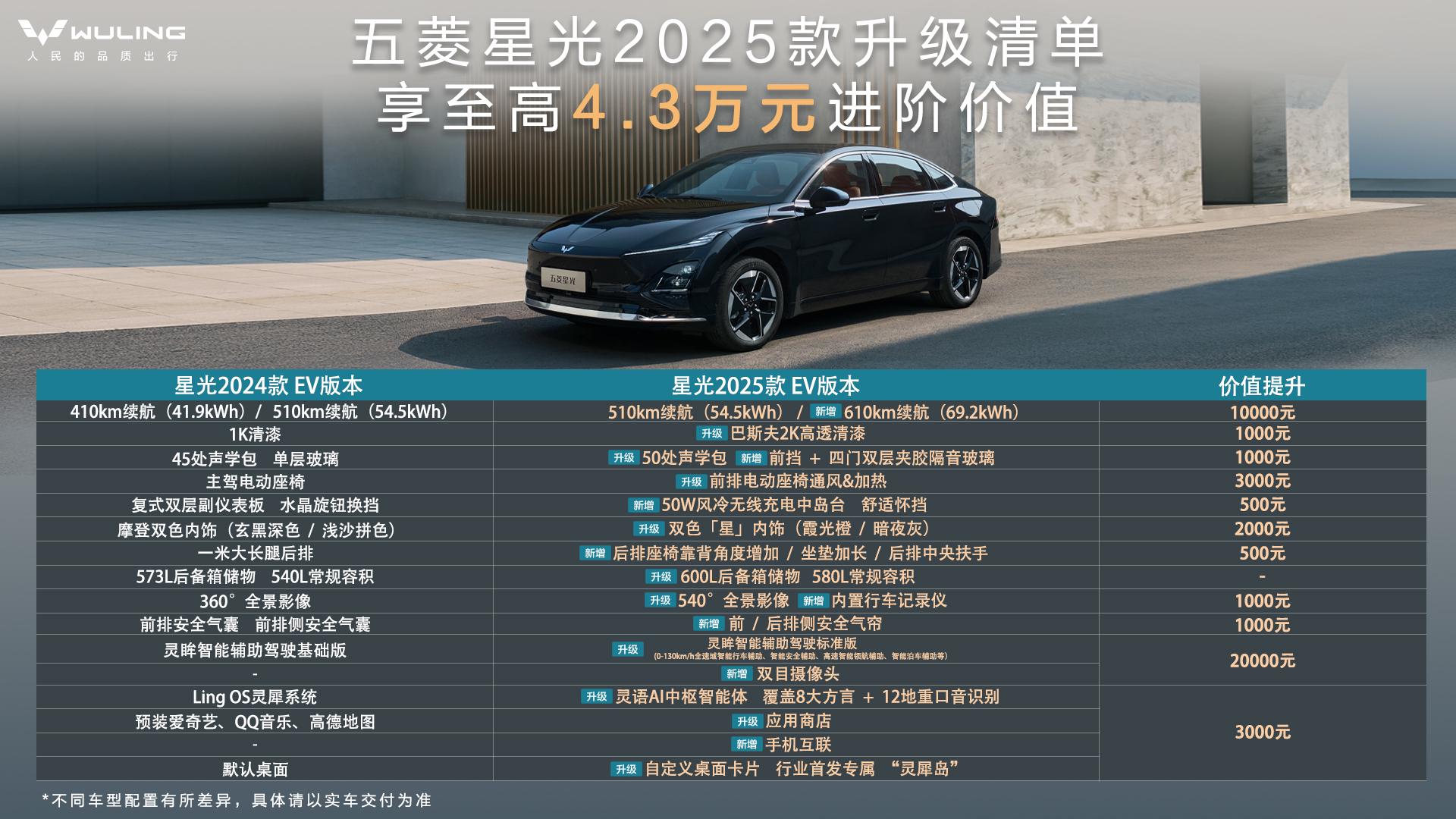 限时置换一口价7.68万元起 2025款五菱星光上市2