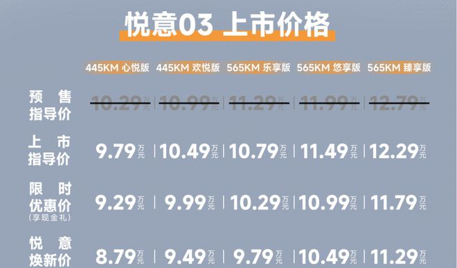 最大续航565公里 一汽奔腾悦意03上市售9.29万元