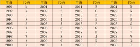 车架号怎么看生产日期