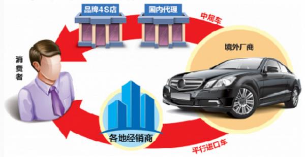 4s店和汽车销售公司的区别