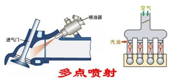 多点电喷和直喷的优缺点是什么
