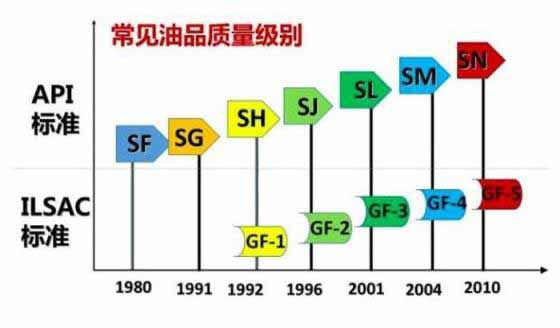 机油的级别怎么分类
