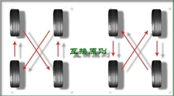 前后轮胎调换有必要吗