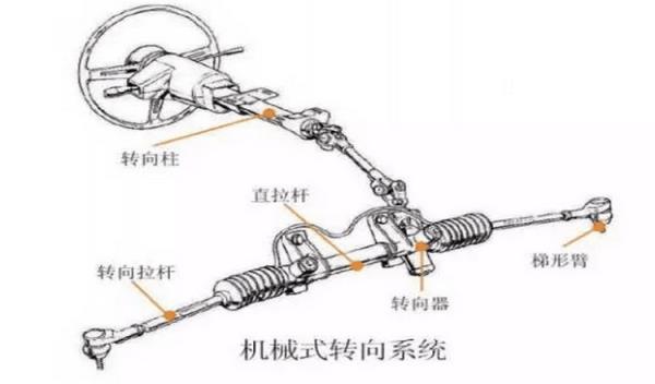 汽车方向机异响怎么解决