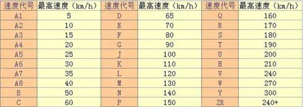 轮胎怎么看速度级别